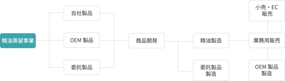 精油蒸留事業