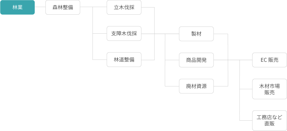 業務内容